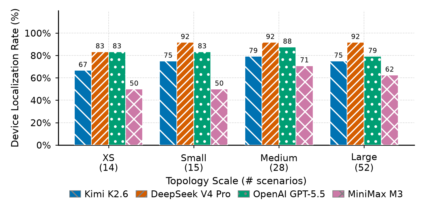 Device localization