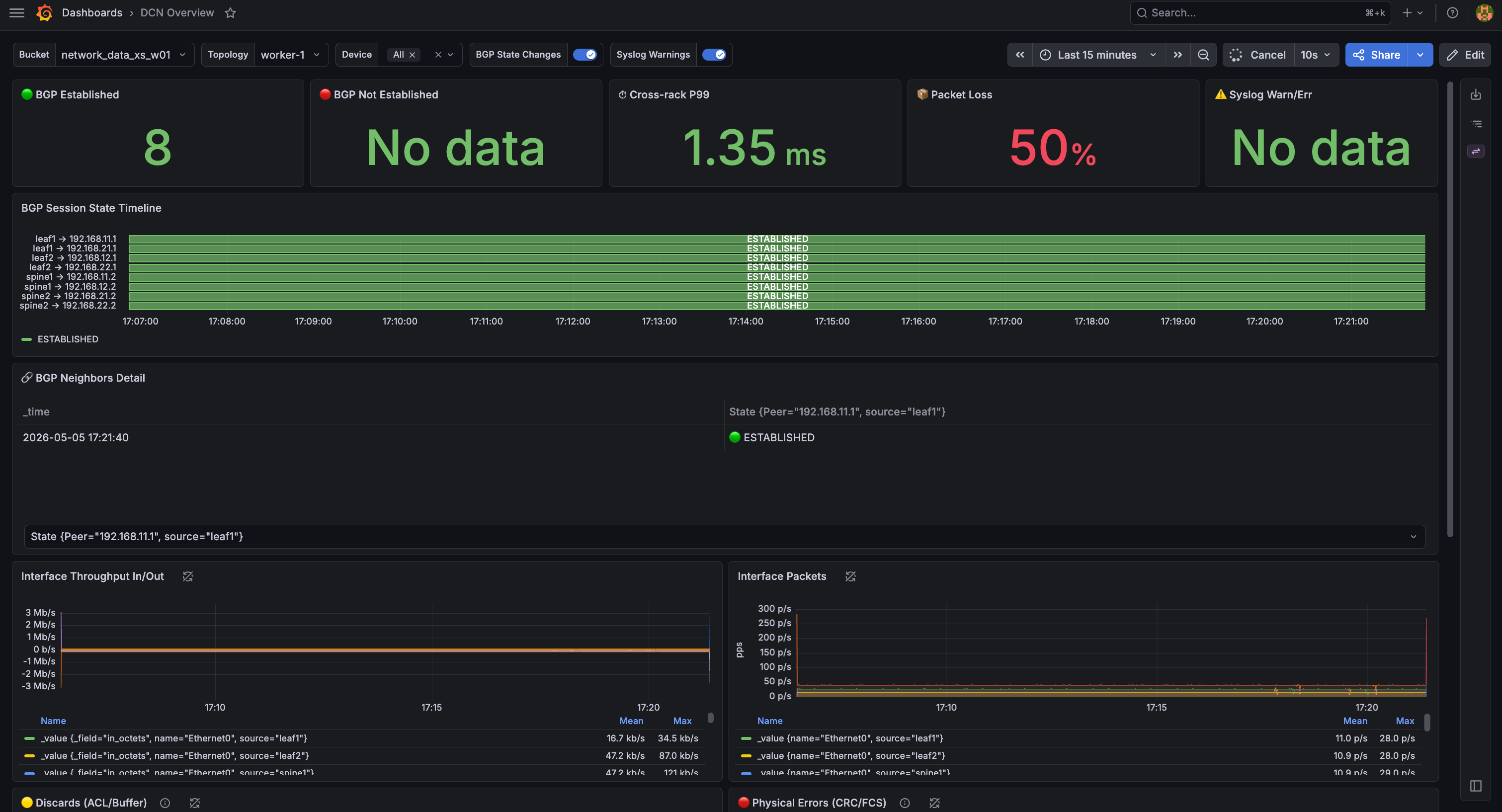 DCN Overview dashboard