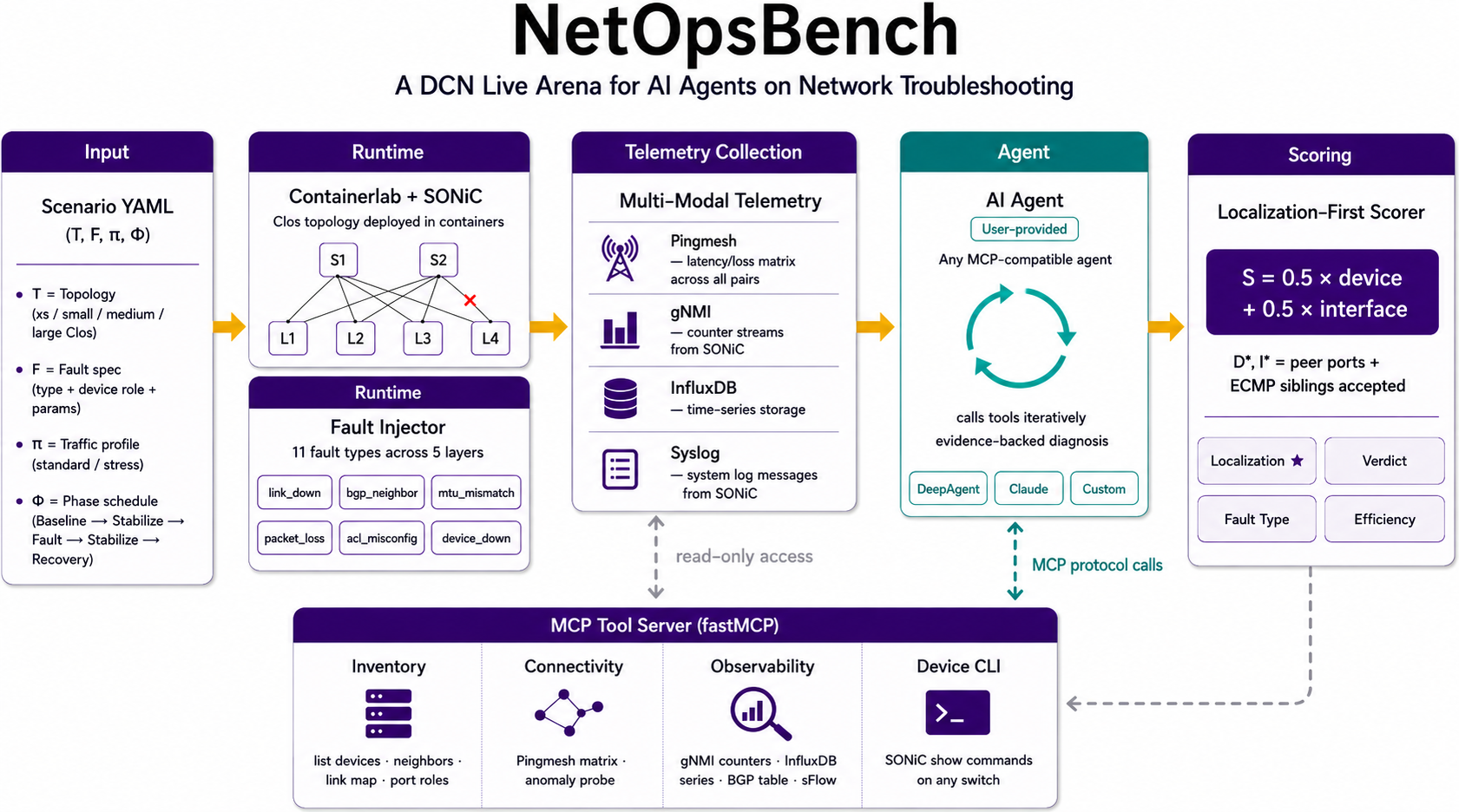 NetOpsBench pipeline architecture
