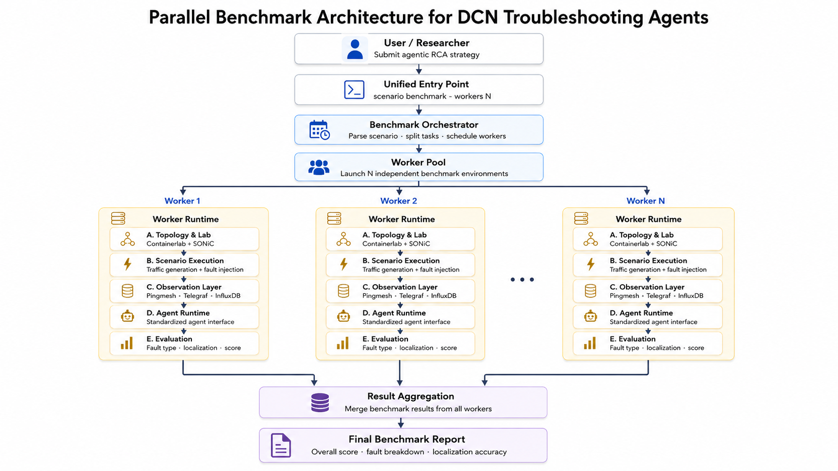 Parallel benchmark architecture for DCN troubleshooting agents